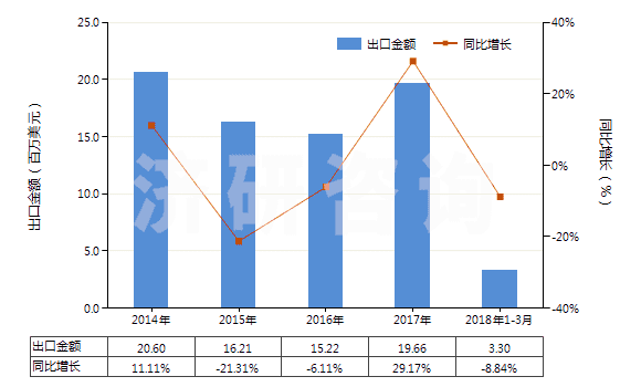 2014-2018年3月中國液體提升機(jī)用零件(HS84139200)出口總額及增速統(tǒng)計